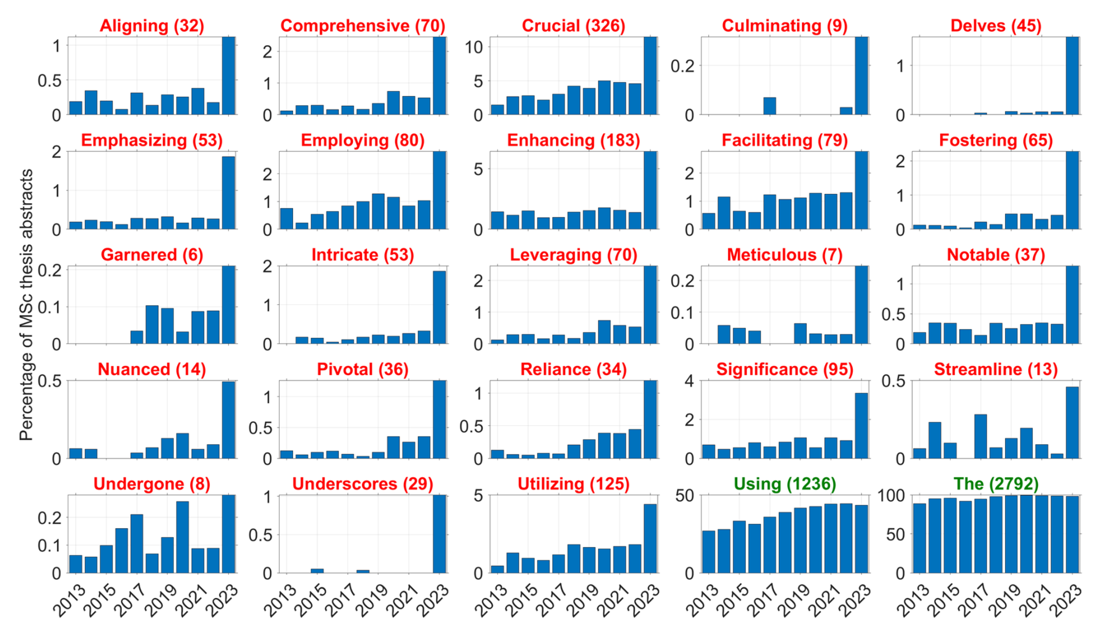 Prevalence of target words (red) and control words (green) in the meta-data of
MSc theses in the TU Delft education repository.
The number in parentheses represents the total number of abstracts in the year 2023
(source: https://repository.tudelft.nl/islandora/search/?collection=education)