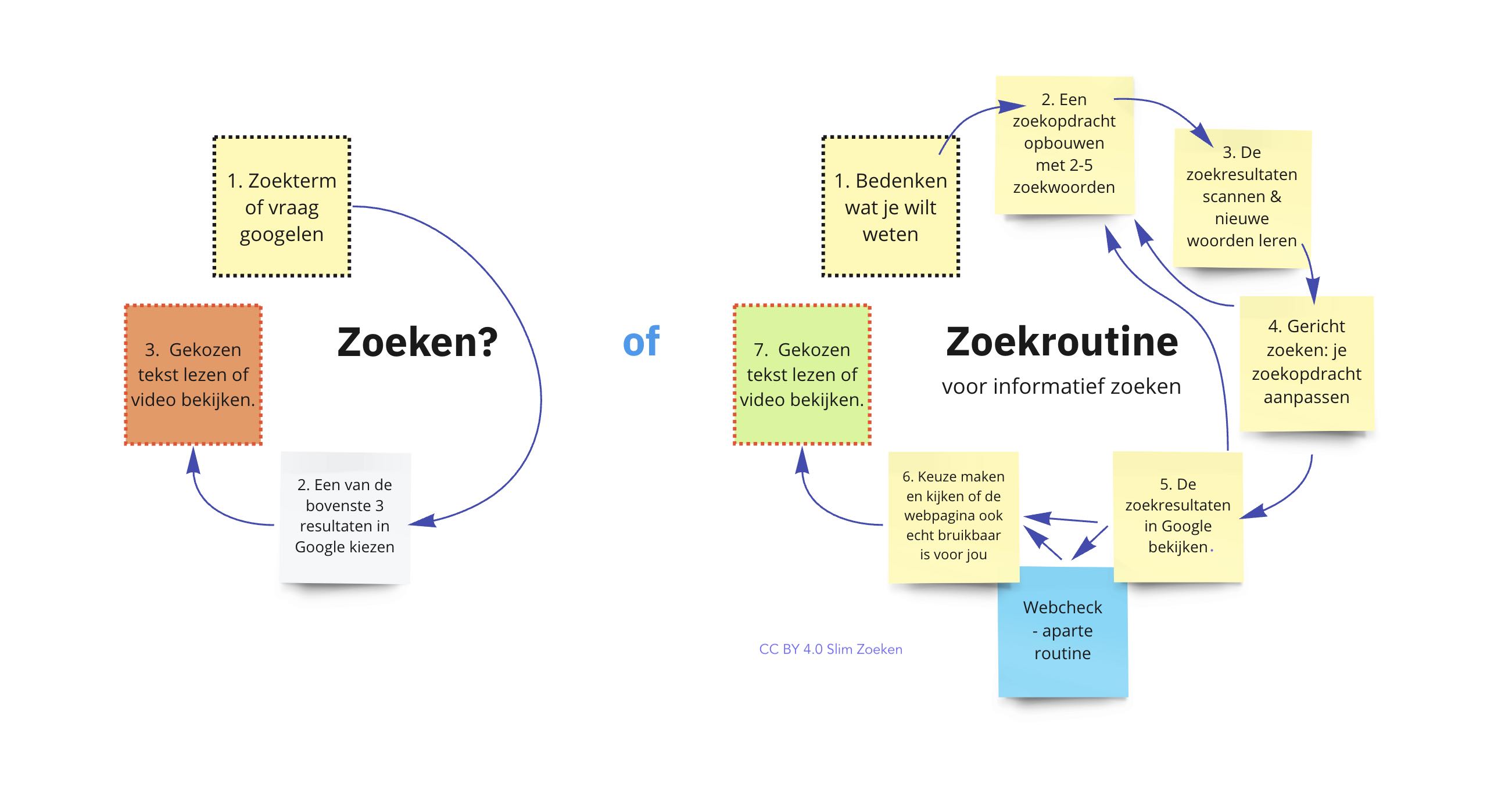 Zoeken-of-zoekroutine 